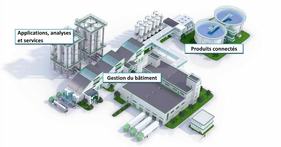 Plateforme EcoStruxure de Schneider Electric